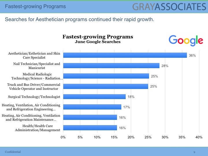 Fastest-Growing Programs - Google Searches