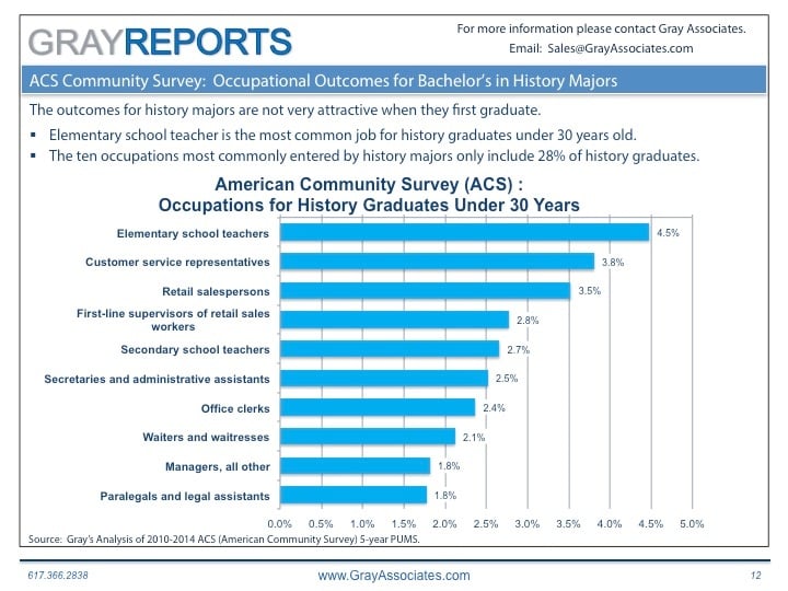 Occupational Outcomes for History Majors in Higher Education - Under 30 Years of Age