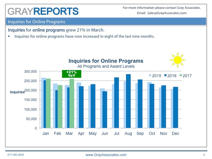 Student Demand for Online Programs in Higher Education