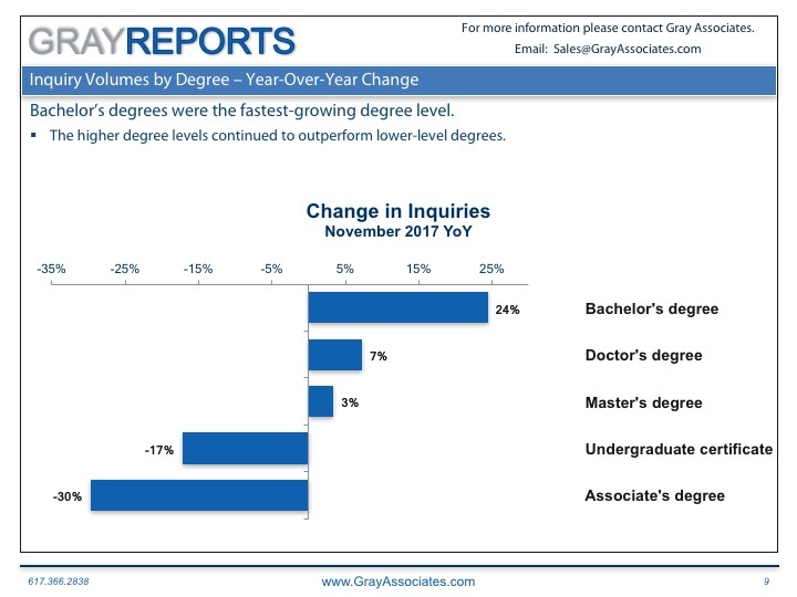 Student Demand for HIgher Education by Degree Level