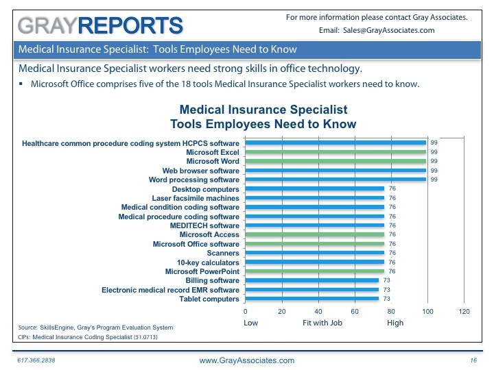 Tools Employers Require by Academic Program