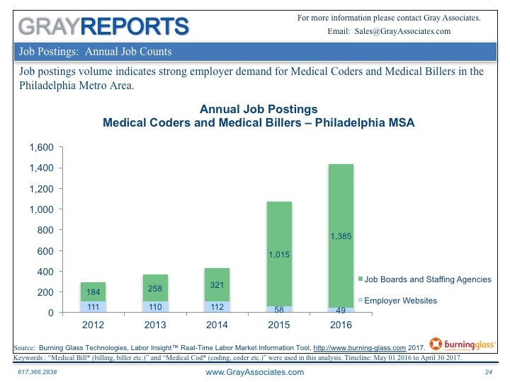 Employer Demand for Medical Coders and Medical Billers