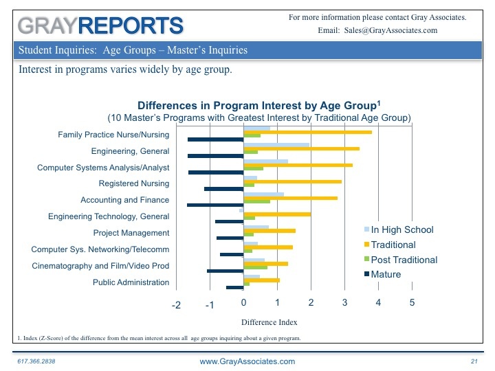 Differences in Academic Program Interest by Age Group