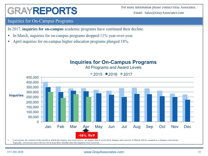 Student Demand for On-Campus Programs