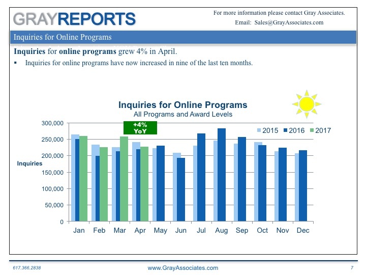 Overall Student Demand for Online Programs