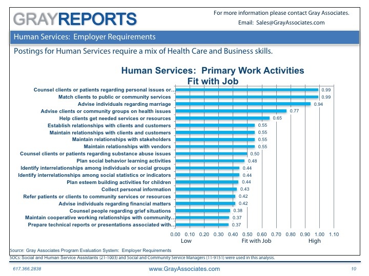 Human Services: Employer Requirements