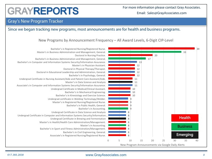 Most Launched Programs in Higher Education