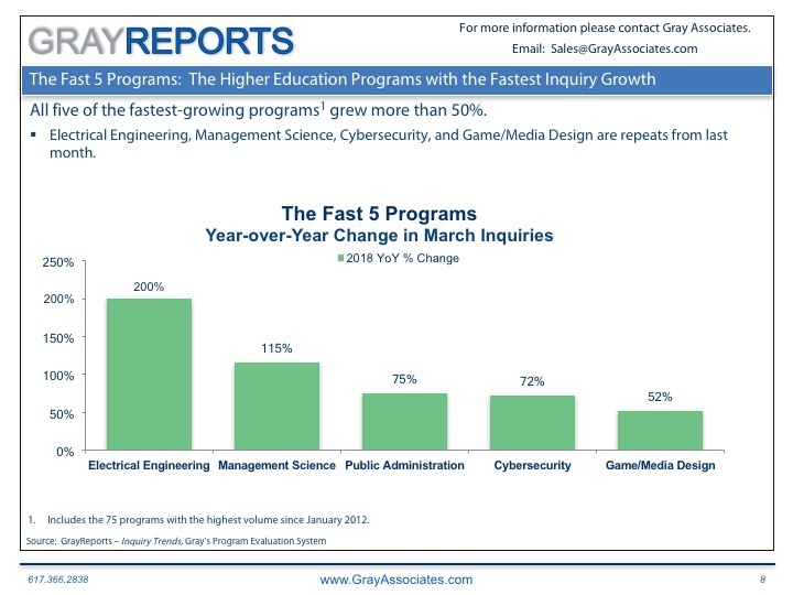 The 5 Fastest Growing Programs