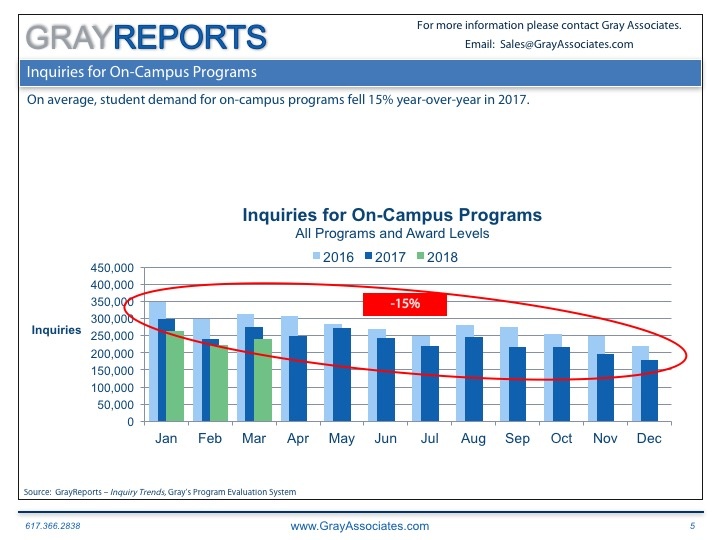 Student Demand for On-Campus Programs