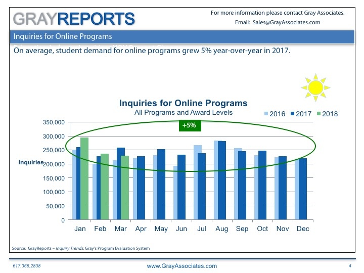 Student Demand for Online Education