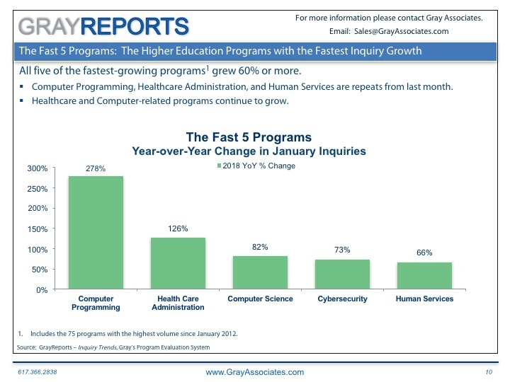 The Fastest-Growing Programs in Higher Education