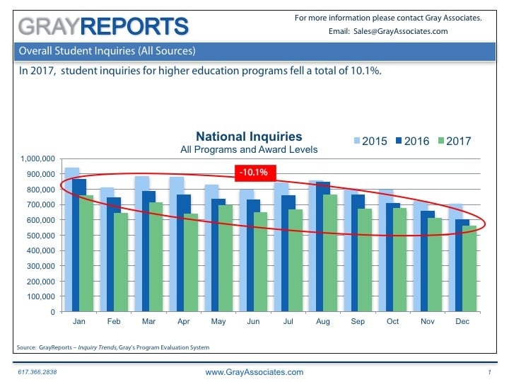Overall Student Demand for Higher Education