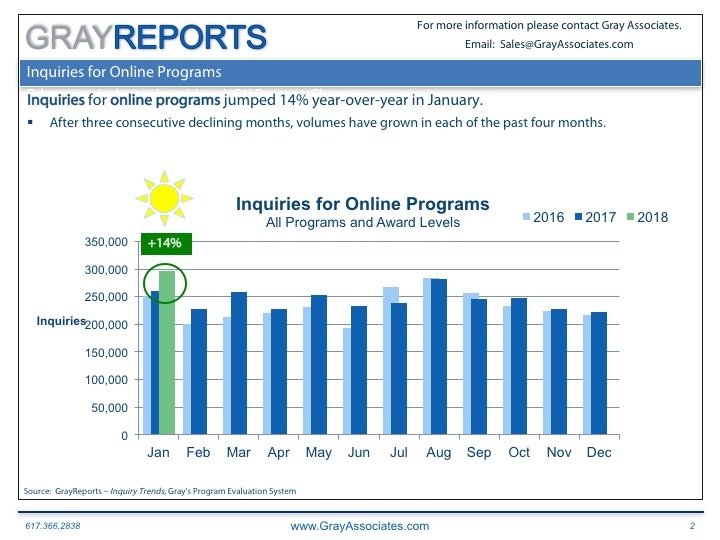 Online Student Demand for Higher Education