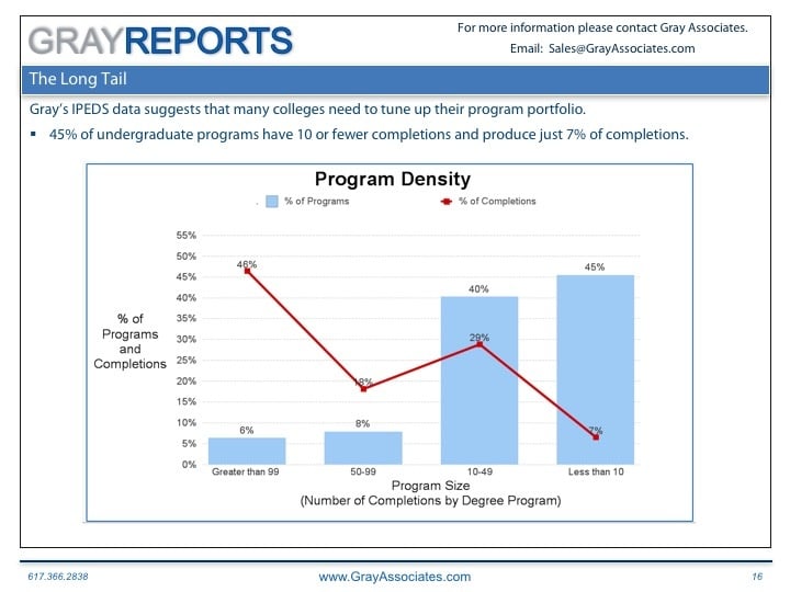 Completions by Program Size