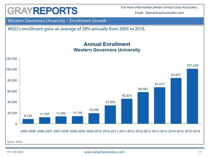 WGU Enrollment Growth