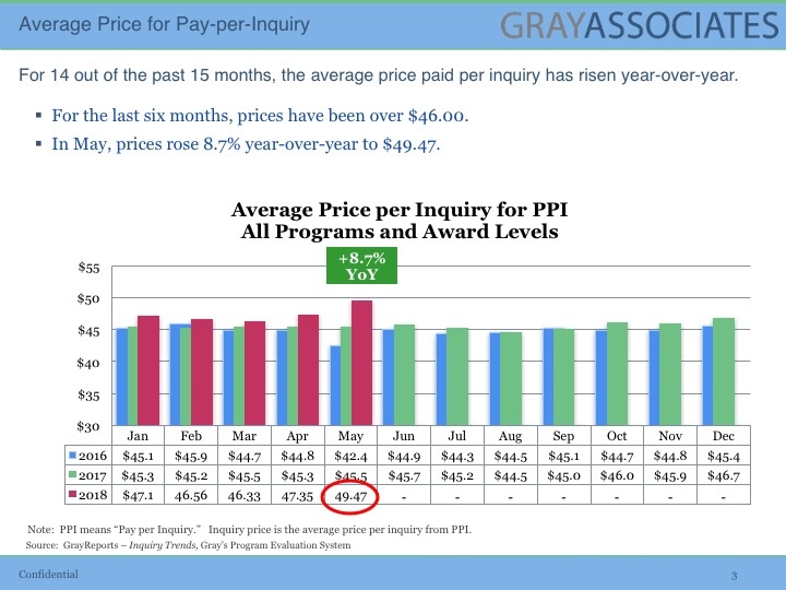 Average Price per Inquiry in Higher Education
