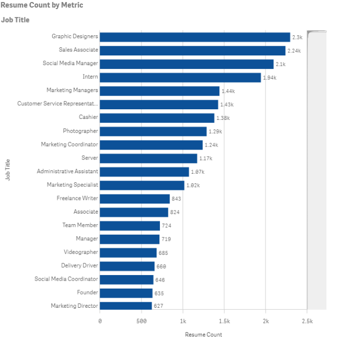 Resume count by metric for social media