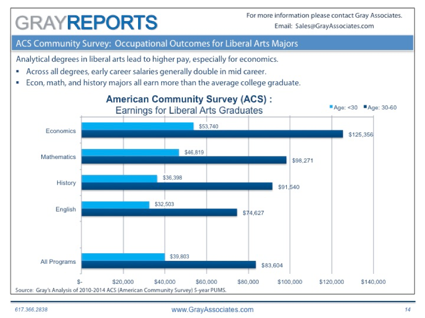ACS Community Survey - Earnings for Liberal Arts Graduates