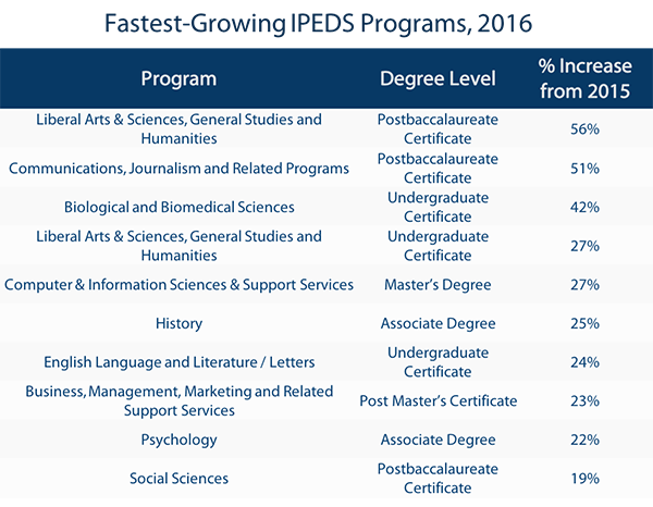 Fastest-Growing IPEDS Programs
