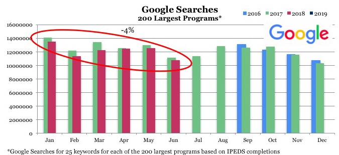 Google Searches - 200 Largest Academic Programs