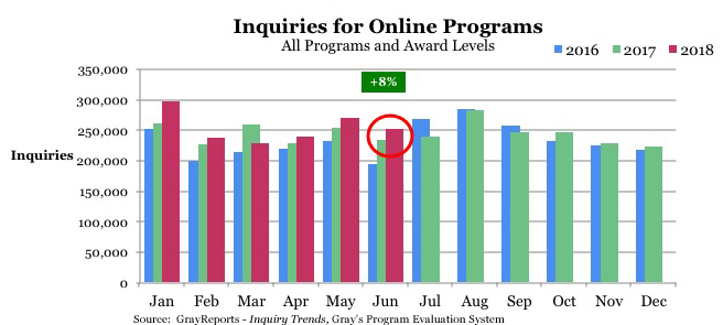 Inquiries for Online Programs Blog