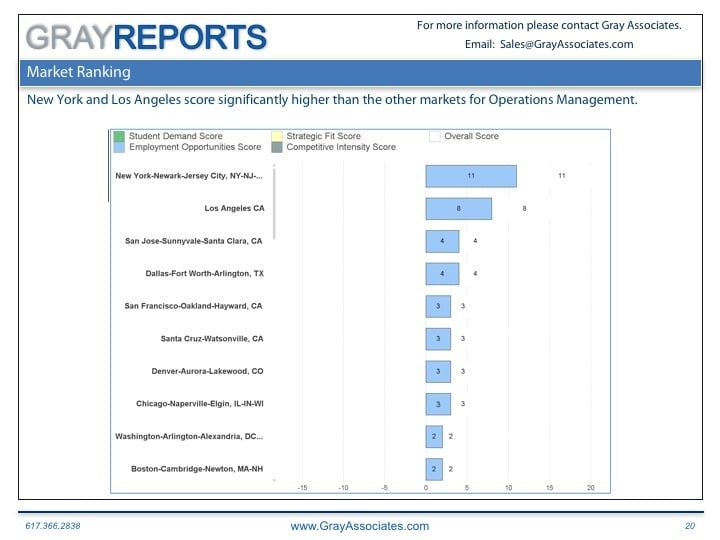 Markets Employers Need Operations Management Majors