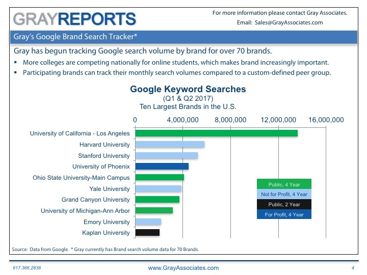 Higher Education Google Searches by Brand