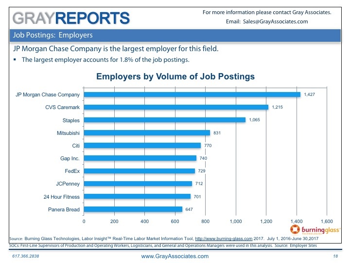 Employers by Volume of Job Postings