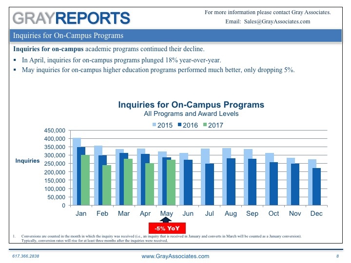 Overall Student Demand for On-Ground Programs