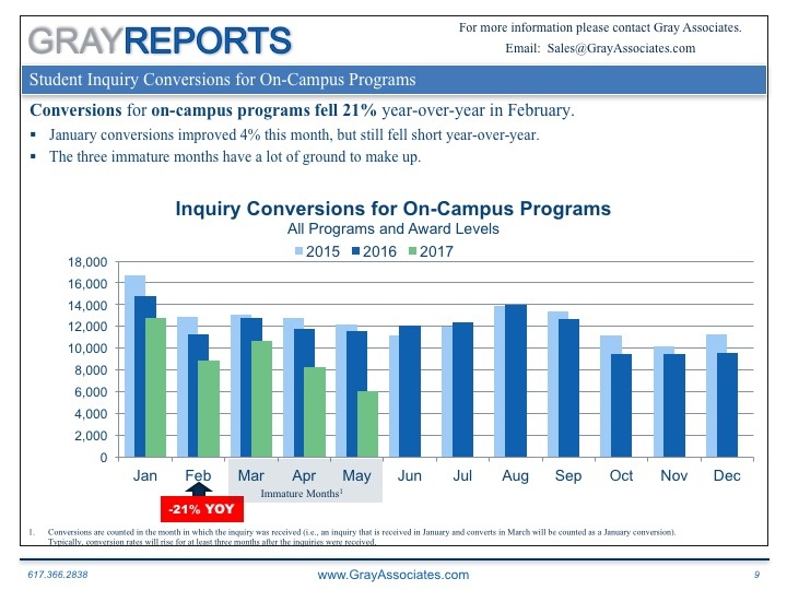 Inquiry Conversions for On-Campus Programs