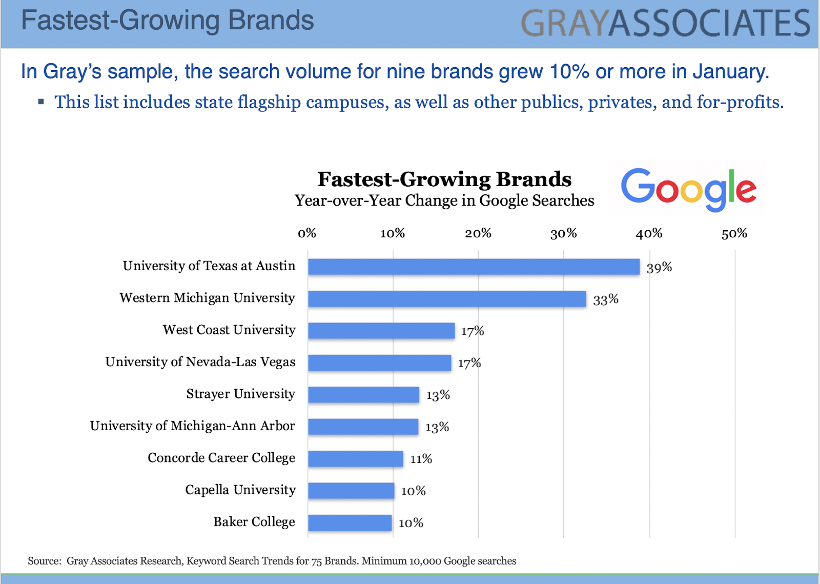 Chart of the fastest growing college brands in January 2019