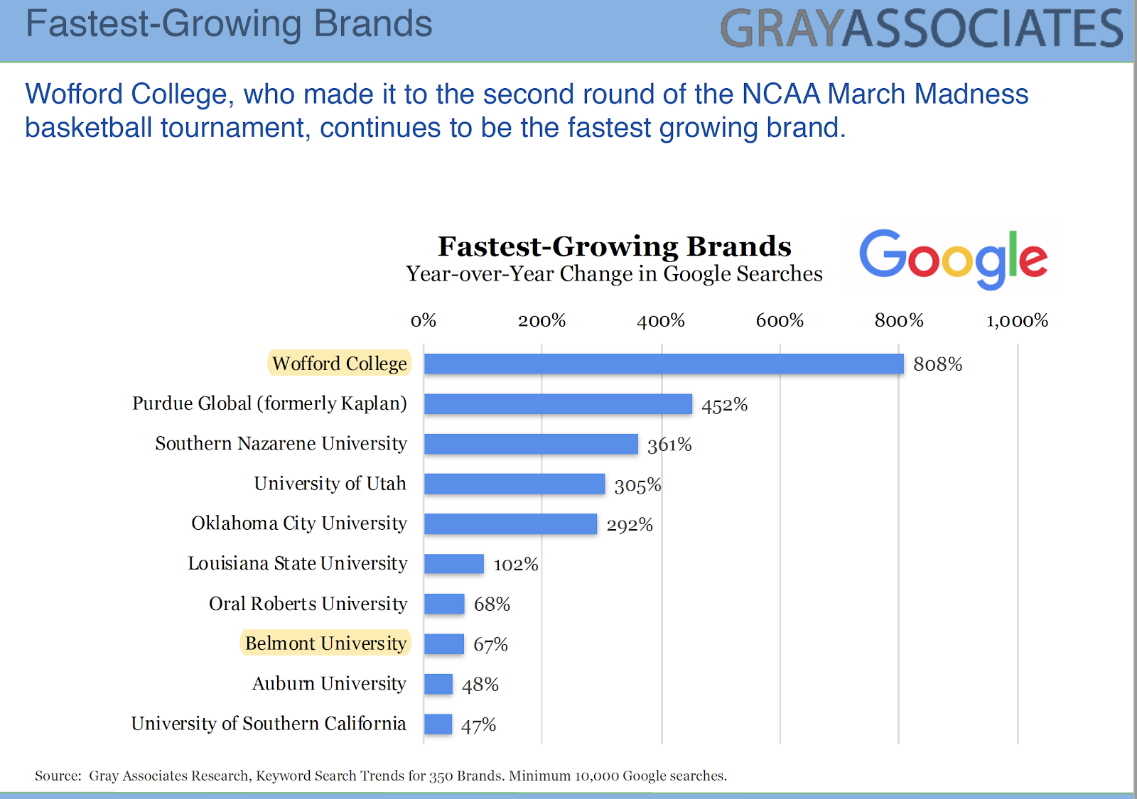 Chart of Fastest Growing college brands April 2019