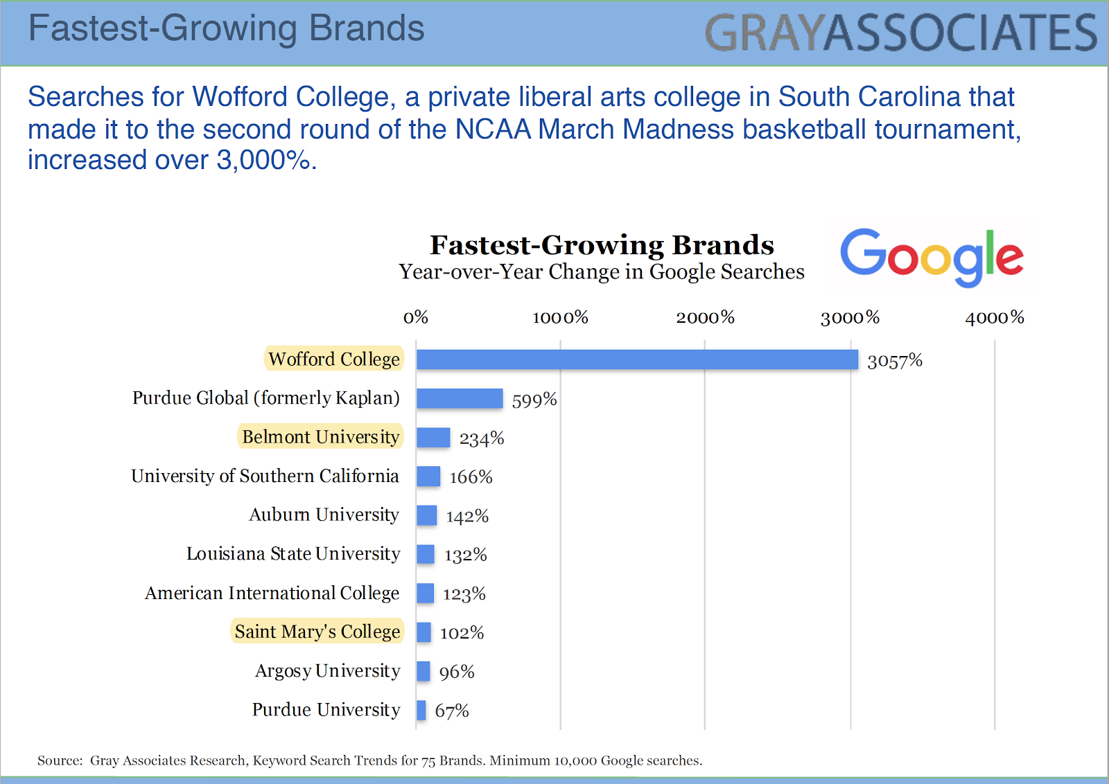 Chart of March 2019 College Brand Awareness 