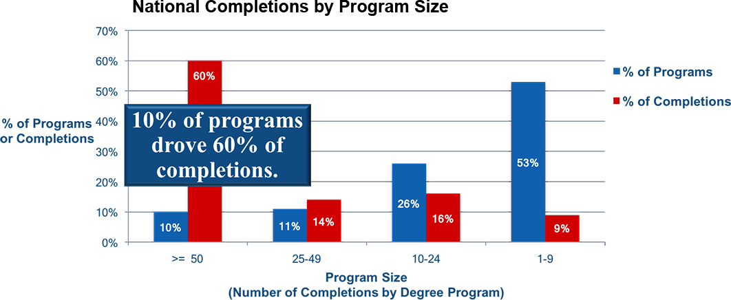 National Completions by Program Size