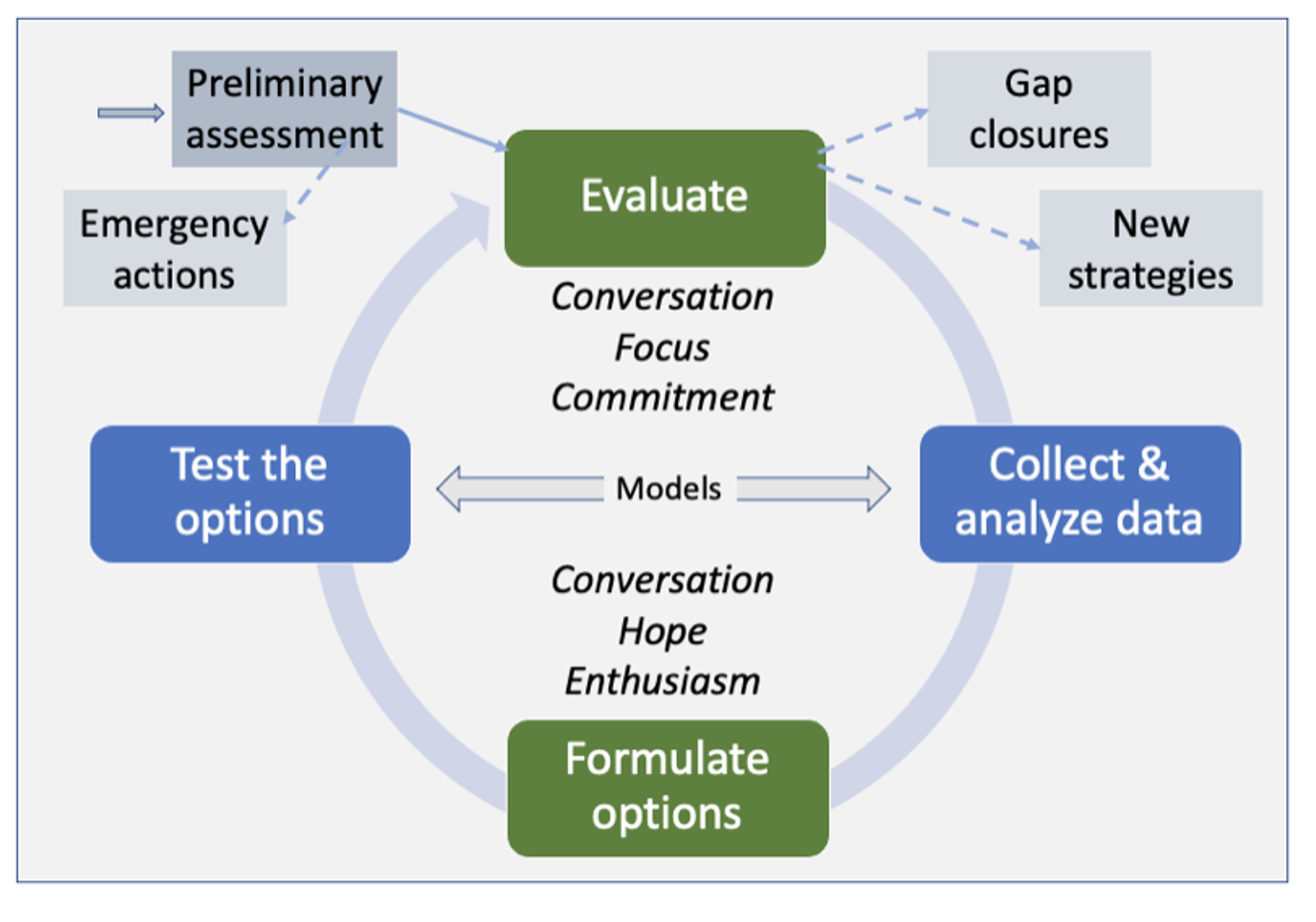 Model of evaluating long term academic success
