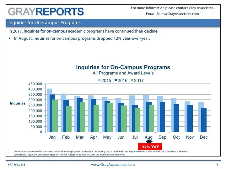 Student Demand for On-Ground Programs