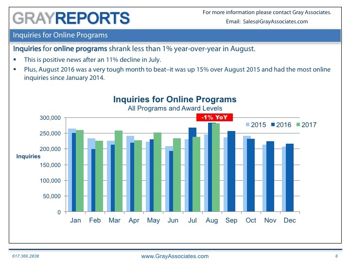 Overall Student Demand for Online Programs