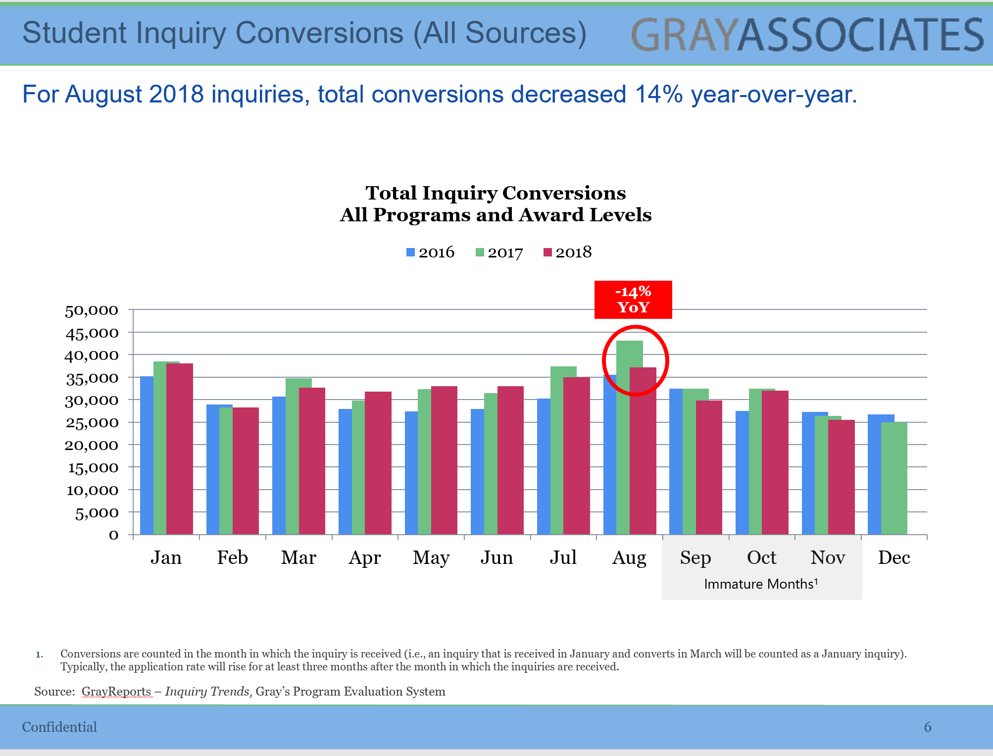 Sudden Drop in Conversion Rates for Student Inquiries Nov18