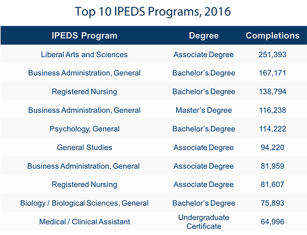 Top 10 IPEDS Programs