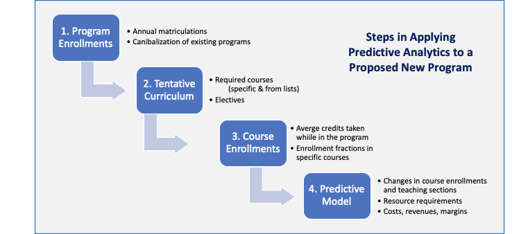 Steps in Applying Predictive Analytics to programs chart