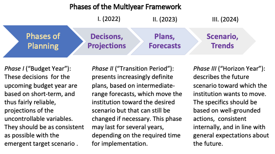 Phases of the multiyear framework